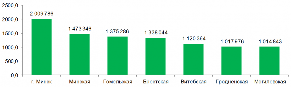 Беларусь количество. Численность населения Белоруссии по областям. Численность населения Белоруссии. Население Белоруссии по областям. Численность Белоруссии по годам.